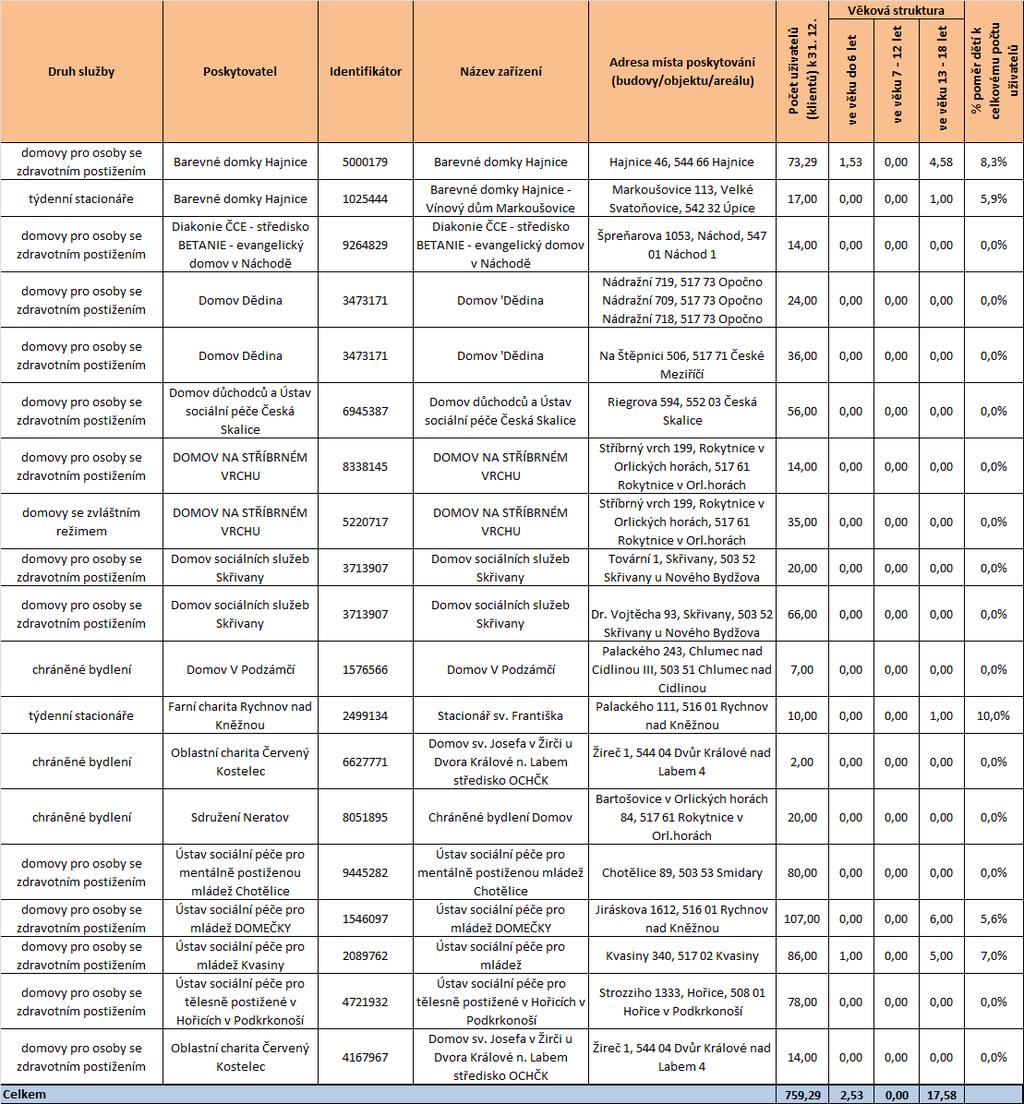 Tabulka 11 Počet dětí dle věkové struktury 14 Zdroj: Soc (MPSV) V 1-01 Roční výkaz o sociálních službách poskytovaných v zařízeních sociálních služeb, a to za rok 2010, pokud nebylo možné údaje