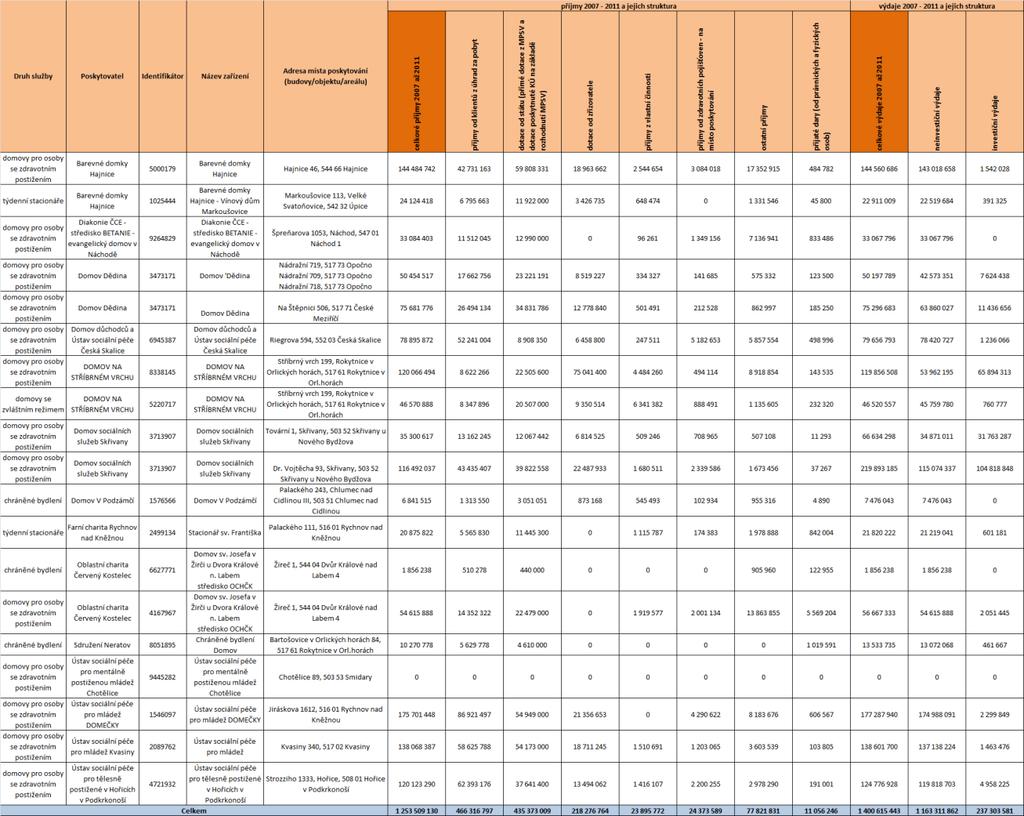 Tabulka 13 Výdaje a příjmy od roku 2007 do 2011 souhrn Zdroj: Sběr dat prostřednictvím regionálních pracovníků Národního centra podpory transformace; Soc (MPSV) V