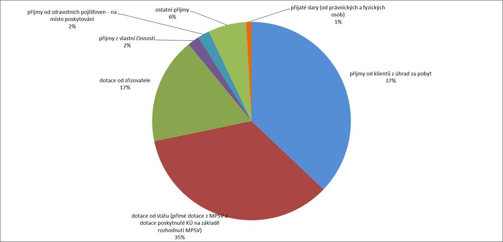 Graf 7 Struktura příjmů od roku 2007 do 2011 souhrn Zdroj: Sběr dat prostřednictvím regionálních pracovníků Národního centra podpory transformace; Soc (MPSV) V