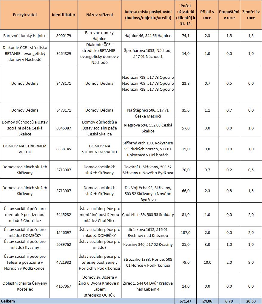 Tabulka 24 Počet uživatelů příchody, odchody a zemřelí v roce 2010/2011 domovy pro osoby se zdravotním postižením Zdroj: Soc (MPSV) V 1-01 Roční výkaz o