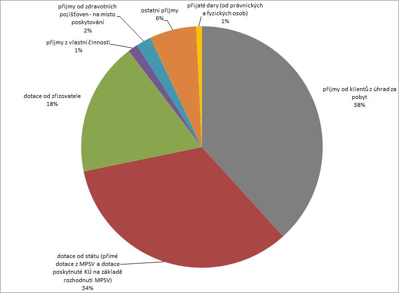 Graf 22 Struktura příjmů od 2007 do 2011 domovy pro osoby se zdravotním postižením Zdroj: Sběr dat prostřednictvím regionálních pracovníků Národního centra podpory transformace; Soc (MPSV) V 1-01