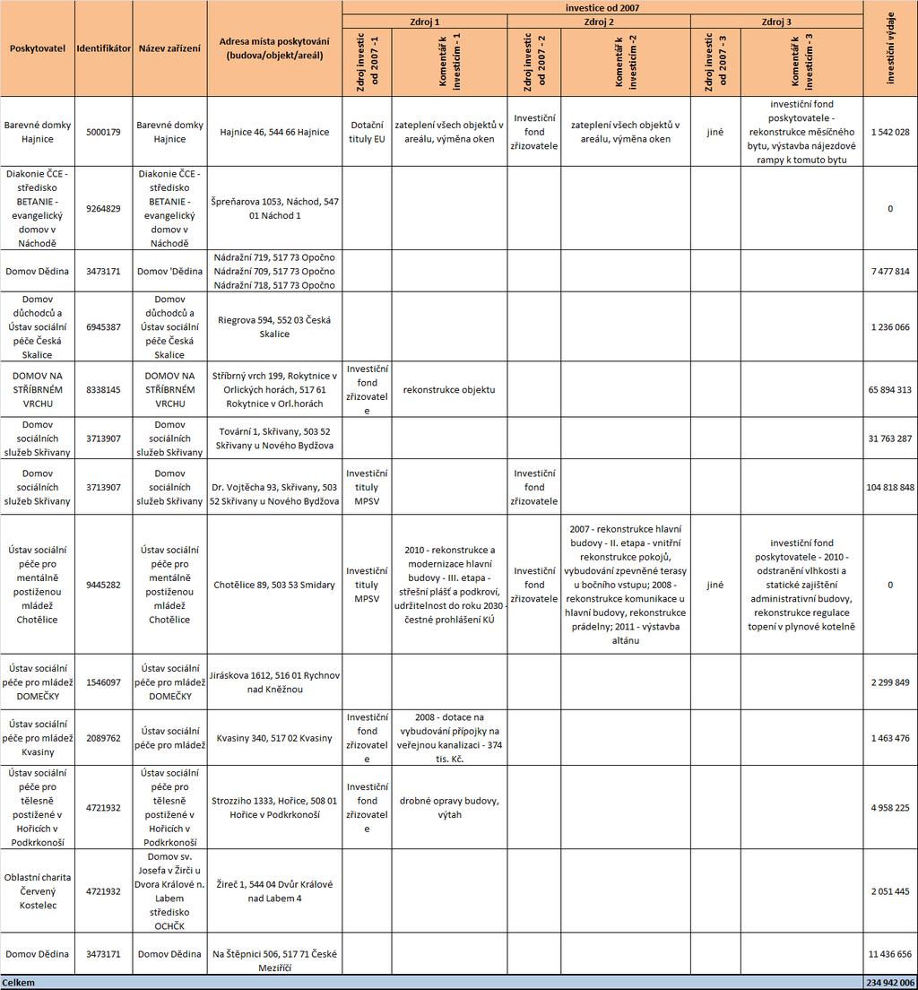 Tabulka 32 Přehled investic zdrojů a případného využití domovy pro osoby se zdravotním postižením Zdroj: Sběr dat prostřednictvím regionálních pracovníků Národního centra podpory transformace; Soc