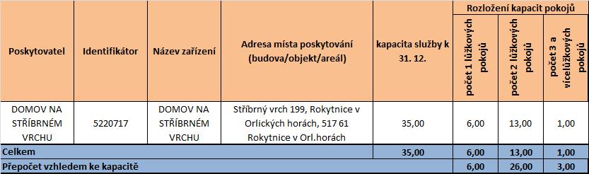 Zdroj: Data z žádosti o dotaci ze státního rozpočtu na poskytování sociálních služeb rok 20