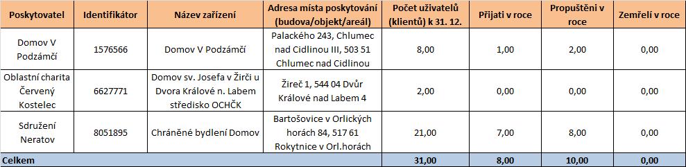 Graf 34 Procentuální rozložení věkové struktury uživatelů 2010/2011 chráněné bydlení ve věku nad 95 let ve věku 86-95 let ve věku 76-85 let ve věku 66-75 let 0,0% 0,0% 0,0% 0,0% ve věku 27-65 let