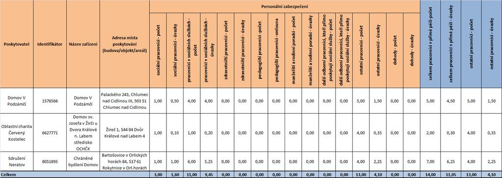 5.3.2.3 Pracovníci služeb Personální zabezpečení poskytování sociální služby chráněné bydlení bylo převzato z žádosti o dotaci ze státního rozpočtu k roku 2010.