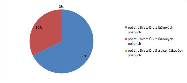 Graf 40 Kapacita uživatelů v rámci jednotlivých pokojů chráněné bydlení 5.3.2.