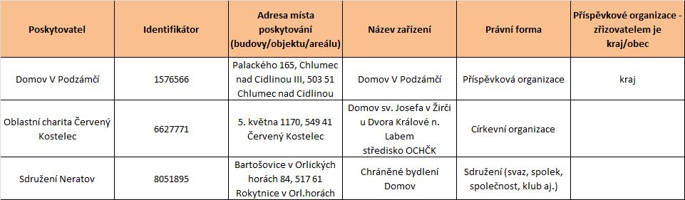 Tabulka 58 Investice zdroje chráněné bydlení Domov V Podzámčí 1576566 Domov V Podzámčí Oblastní charita Červený Kostelec 6627771 Domov sv. Josefa v Žirči u Dvora Králové n.