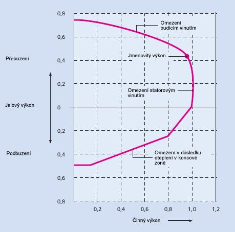 Omezování Omezování podbuzení Zvýšením napětí generátoru se jalový výkon koriguje tak, že se při překročení limitní charakteristiky v oblasti podbuzení pracovní bod znovu vrátí na tuto