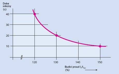 Omezování přebuzení Omezovač přebuzení po určitou dobu toleruje budicí proudy s hodnotami mezi vyrovnávacím proudem budicí soustavy (I E = faktor*i fn ) a maximálním buzením (nárazové buzení, cca