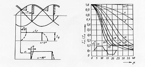 Neřízeý usměrňovač v šestipulzím zapojeí při siusovém apájecím apětí má zjedodušeě (bez překrytí proud v jedé fázi obdélíkový.