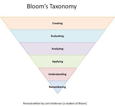Bloomova taxonómia Tvoriť Hodnotiť Analyzovať Aplikovať Porozumieť Zapamätať si Kognitívna