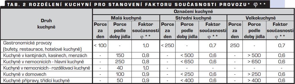 b) plynové spotřebiče: otevřené varné místo 1,00 žhavící plotna 1,20 keramická varná deska 0,80 **) celkový výkon přechází jako teplo do prostoru ***) tepelná a vlhkostní produkce od myček nádobí 11.