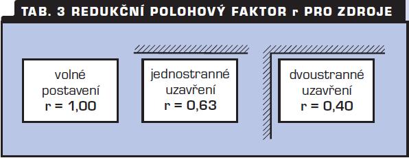 11.7 Výpočet termických proudů od jednotlivých zařízení Termický proud vzduchu je proud teplého vzduchu indukovaný nad místem vaření: Vth = k x QS,K 1/3 x (z + 1,7 x dhydr) 5/3 x r [ m 3 /h ] kde: k