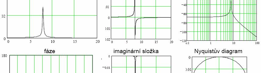 Odezvovým parametrem je výchylka -