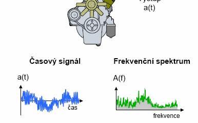 Analýza signálu Analýza systému Vibrační signál vstup Výstup Vibrační odezva Předpoklad, že vibrace existují a že jsou generovány silami