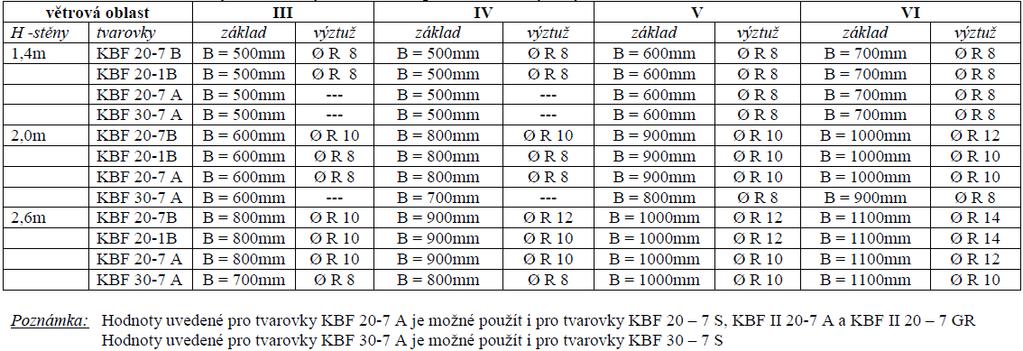 sloupky: Tabulka- Návrh