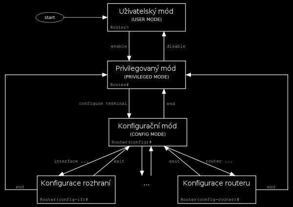 Obr. 2: Znázornění práce v Cisco IOS (Upraveno dle: 8) 2.5.