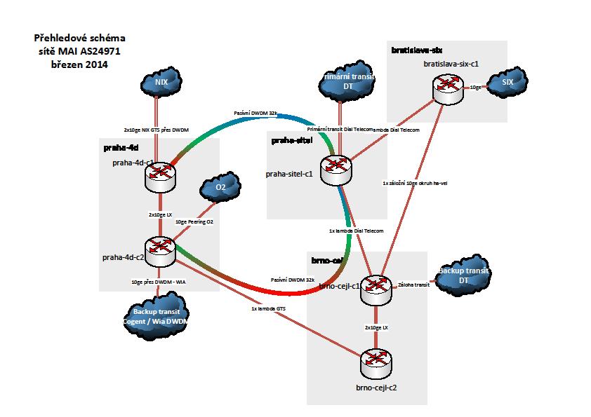 Obr. 6: Současný stav páteřní sítě (Zdroj: Vlastní dle současného stavu páteřní sítě) Společnost provozuje vlastní autonomní systém pod číslem AS24971.