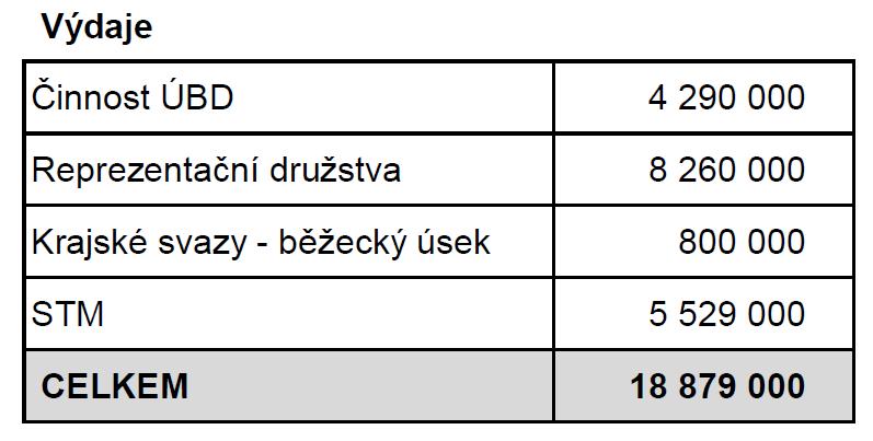 R.Peštuka upozornil delegáty, že všechny předložené návrhy nebyly z časových důvodů projednány a schváleny Radou ÚBD, jedná se o návrh L.Sachera.