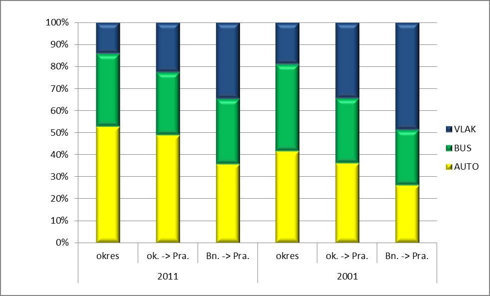 Graf 3: Preference dopravních prostředků při vyjížďce za prací a do škol v okrese Benešov 2011 a 2001 Zdroj dat: SLDB 2011 a 2001, vlastní výpočty Pozn.
