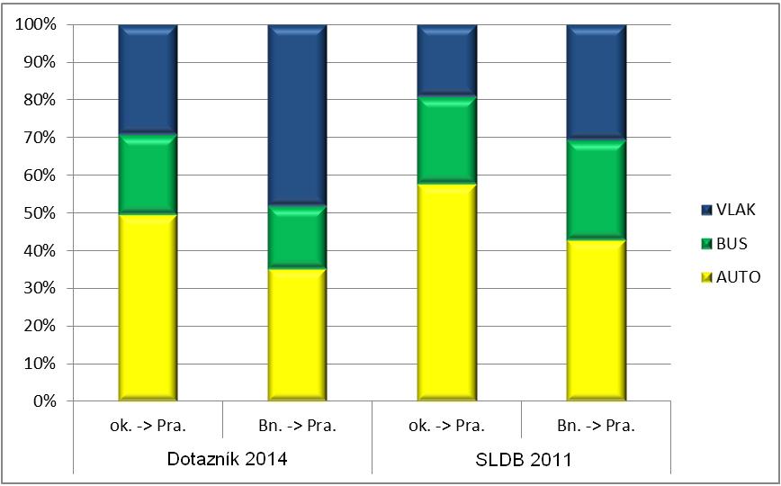 Následující graf (Graf 4) znázorňuje preference volby dopravního prostředku při dojížďce za prací na základě výsledků SLDB 2011 a dotazníkového šetření.