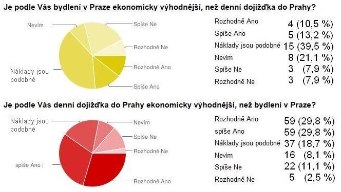 v Praze si ve 39,5 % případech myslí, že náklady jsou podobné a přibližně 24 % si myslí, že bydlení v Praze je ekonomicky výhodnější než denní dojížďka.