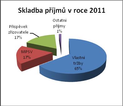 E) Účelová neinvestiční dotace z rozpočtu MF ČR pro rok 2012 projekt zavádění PAP Na základě novely vyhlášky 383/2009 Sb.