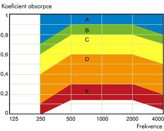2. Prostorová akustika 2.2 Zvuková pohltivost Zvuková pohltivost A [m 2 ] je schopnost povrchů pohlcovat dopadající zvuk.