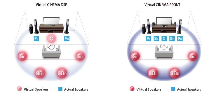 S použitím výsledků YPAO měření jsou korekce ekvalizéru optimalizovány na míru vašemu systému a akustickým charakteristikám poslechové místnosti.