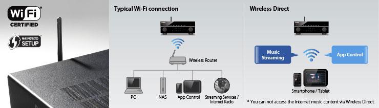 Pokud není Wi-Fi router k dispozici, umožní unikátní Wireless Direct nejen streamovat hudbu přímo z chytrého telefonu nebo tabletu prostřednictvím aplikace AV Controller (funkce Music Play) či