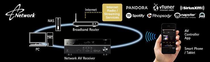 Tento AV receiver poskytuje řadu síťových funkcí, které vám umožní přístup k více zdrojům a také rozšíří možnosti ovládání.