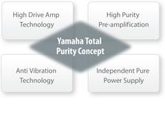 Koncepce Total Purity pro nejjemnější kvalitu zvuku Vysvětlení: High Drive Amp Technology = Technologie High Drive Amp High Purity Pre-amplification = High Purity předzesilovače Yamaha Total Purity