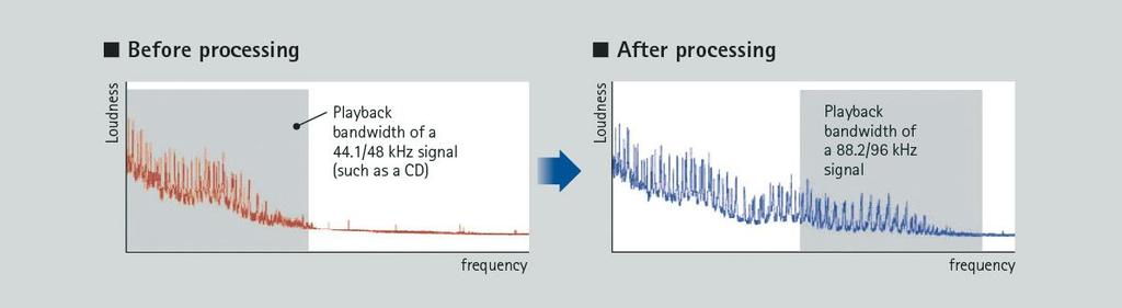 Funkce Wi-Fi Built-in umožňuje bezdrátové propojení s vaším domácím bezdrátovým routerem, což značně zjednodušuje zapojení systému pro poslech hudby ze sítě a využití hudebních streamovacích služeb.