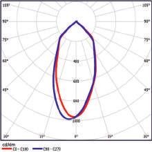Optický systém» hlubokozářič (C)» širokozářič (D)» extrahlubokozářič (CC) Distribuce světla» přímá Index barevného podání» Ra > 80 Teplota chromatičnosti» 4 000 K» 5 000 K Životnost KONSTRUKCE Těleso