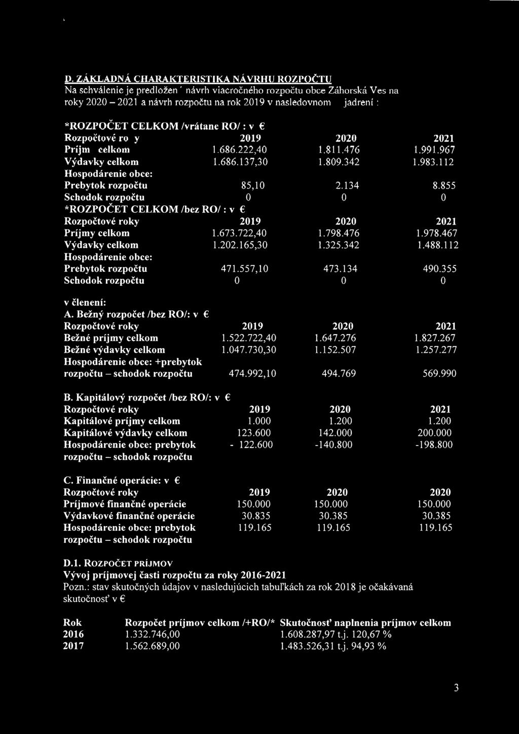 673.722,40 Výdavky celkom 1.202.165,30 Hospodárenie obce: Prebytok rozpočtu Schodok rozpočtu 471.557,10 2021 1,811,476 1,991,967 1.809.342 1.983.112 2.134 8.855 2021 1.798.476 1.978.467 1.325.342 1.488.