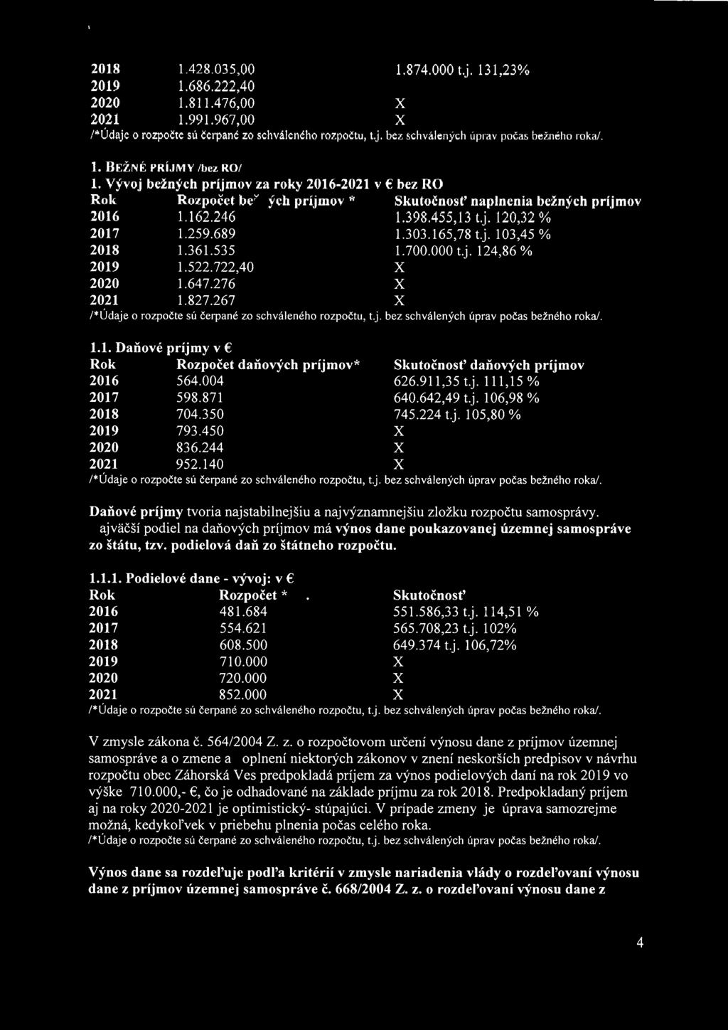 361.535 1.700.000 t.j. 124,86 % 2019 1.522.722,40 1.647.276 2021 1.827.267 /*Údaje o rozpočte sú čerpané zo schváleného rozpočtu, t.j. bez schválených úprav počas bežného roka/, 1.1. Daňové príjmy v Rok Rozpočet daňových príjmov* Skutočnosť daňových príjmov 2016 564.