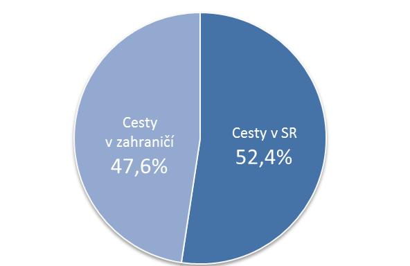 Občania Slovenska v roku 2014 zrealizovali spolu 5 854 969 dlhodobých a krátkodobých ciest s prenocovaním za osobným účelom, pričom 52,4% z nich uskutočnili v SR a 47,6% v zahraničí.