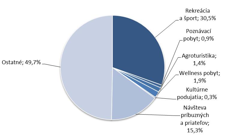 V priemere strávili celkovo na dovolenke 5,2 nocí, pričom na Slovensku to bolo 3,6 nocí a v zahraničí 6,8 nocí.