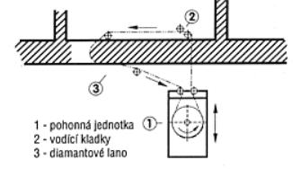 Teoretická část Strojní podřezávání lanovou pilou s diamantovým lanem se používá u zdiva všeho druhu a složení (kamenného, smíšeného, cihelného i betonového) bez omezené šířky konstrukce.