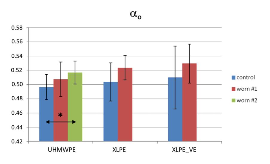 3 Creep polyethylenu u kyčelních náhrad in vivo Creep v kyčelních náhradách extrahovaných z různých příčin u pacientů krátce po implantaci (zánět, vykloubení, uvolnění komponent) byl zkoumán ve