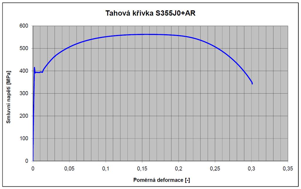 5.2.3. Materiál ochranného rámu Materiál, který vstupuje do výpočtu, je vždy důležitým parametrem a je nutné mu věnovat patřičnou pozornost.