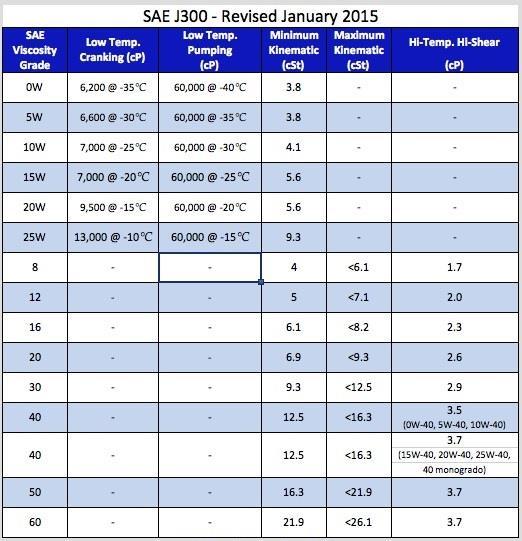 Tabuľka č.3 Ako vidieť z tabuľky č. 3 v roku 2015 bola norma revidovaná a boli do nej zaradené letné viskozitné triedy s neobyčajným označením SAE 16, SAE 12 a SAE 8.