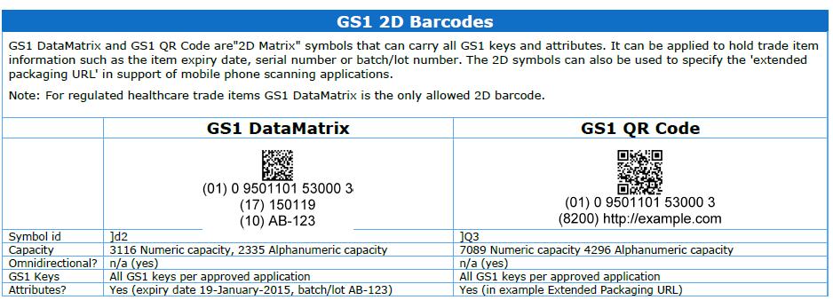 2D barcode Data Matrix for regulated helathcare