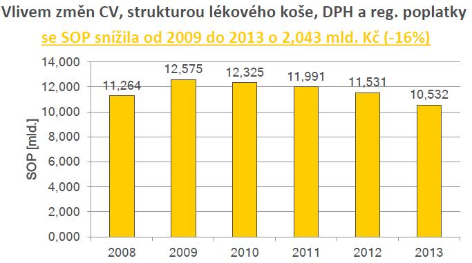 VÝVOJ OBJEMU SOP 2008-2013(HRAZENÉ LP) Zdroj: data SÚKL, SOP (společná