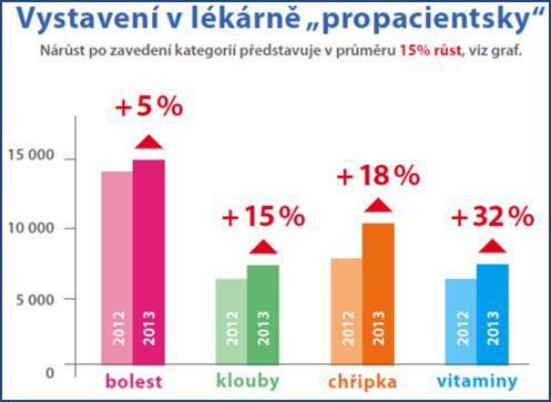 Co je cílem CM pro lékárnu?