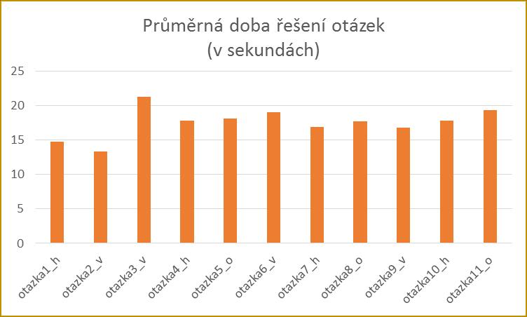 diagramům, které byly obsahově totožné, ale lišily se však svou orientací. Každý diagram byl v testu obsažen jak v horizontální, tak ve vertikální orientaci.