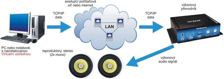 KATALOGOVÝ LIST VÝROBKU Technologie NetAudio Systém IP rozhlasové ústředny Do vaší počítačové sítě LAN zapojíte chytré krabičky NetAudio (výkonové převodníky nebo zesilovače JPM) a na ně rovnou