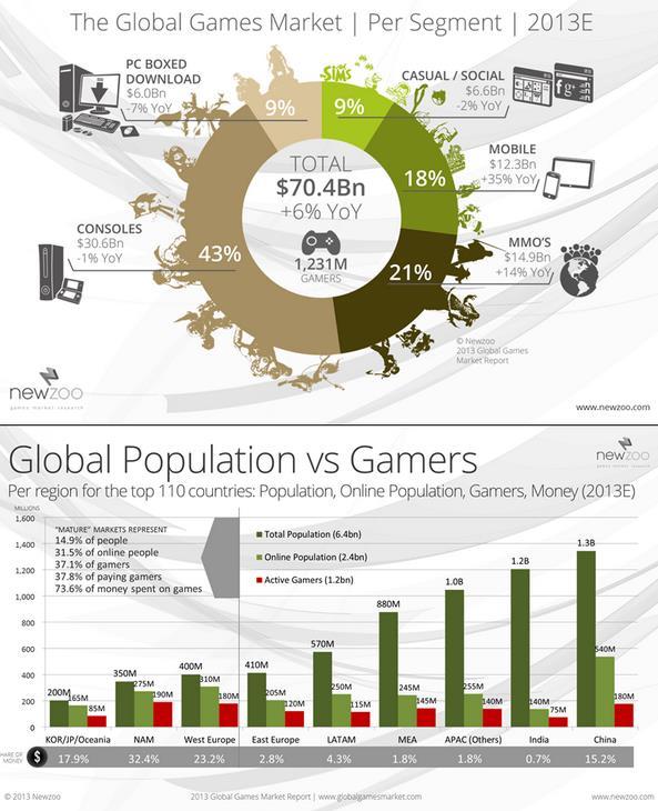 Obrázek 1 Global Games Market Report (Newzoo, 2013) Nyní se zaměříme na pokračování vývoje dalších herních SS. Každá se totiž s možností začlenit do svého obsahu hry vypořádávala jinak.