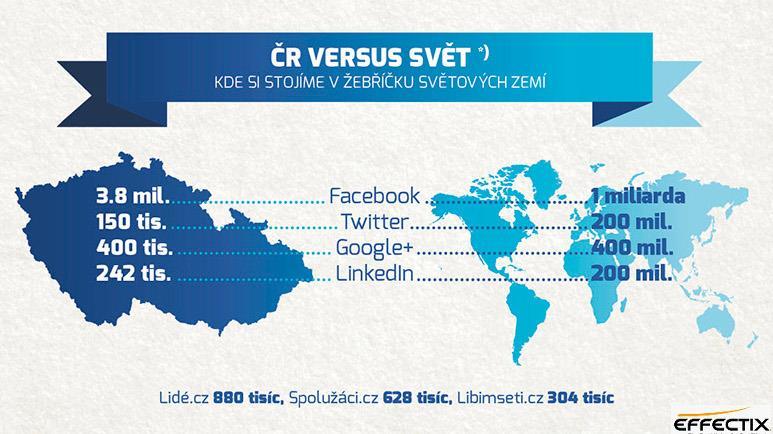 V České republice je stav návštěvnosti sociálních sítí v roce 2013 ve srovnání se stavem ve světě znázorněn na Obrázku 3.