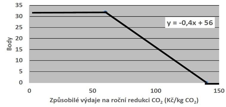 8 bodů Instalace solárního termického systému 2 body; Instalace tepelného čerpadla 2 body; Instalace fotovoltaického systému 2 body; Instalace zdroje